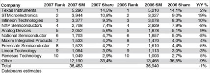 2007 Worldwide analog revenue share by supplier